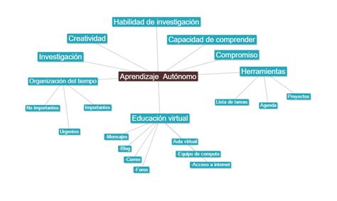PROYECTOS UNADM Mapa Conceptual Aprendizaje Autónomo