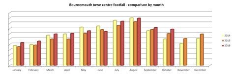 Bournemouth Footfall Bucking National Trends Town Centre Bid