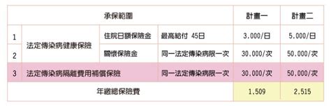 國內疫情警戒尚未降級，使包括疫苗接種險的防疫保單持續熱賣。 字級設定：小 中 大 特. 保險松鼠快易懂 - ※隔離的防疫保單 國泰... | Facebook