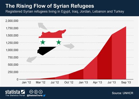 Chart The Rising Flow Of Syrian Refugees Statista