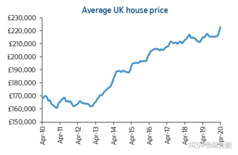 疫情冲击下，英国房价是涨是跌？最新数据来了 知乎
