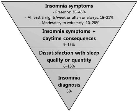 average prevalence of insomnia symptoms and diagnoses maurice m download scientific diagram