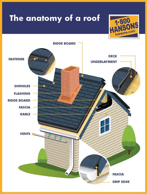 Anatomy Of A Roof 1 800 Hansons Roofing Experts
