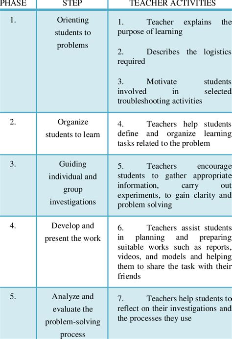 Step Principle Problem Based Learning Model Download Table