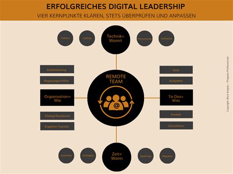Digital Leadership Virtuelle Führung Erfolgreich Unsetzen