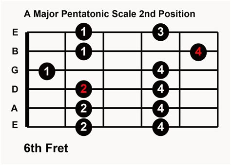 5 Pentatonic Scale Patterns
