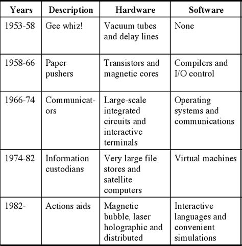 Computer Generation Chart