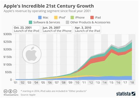 This Chart Shows The 21st Century Rise Of Apple Growth The
