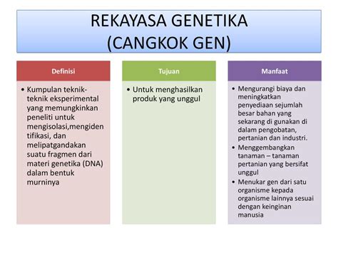 Manfaat Rekayasa Genetika Pengertian Jenis Proses Dan