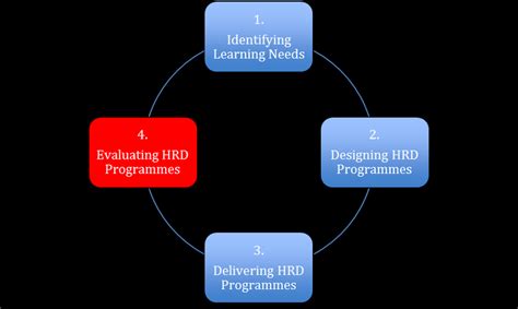 1 Process Of Hrd Cycle Download Scientific Diagram