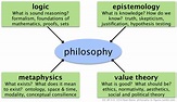 philosophy in figures - main branches