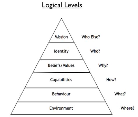 Nlp Neuro Logical Levels