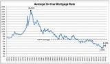 Zero Point Refinance Rates Pictures