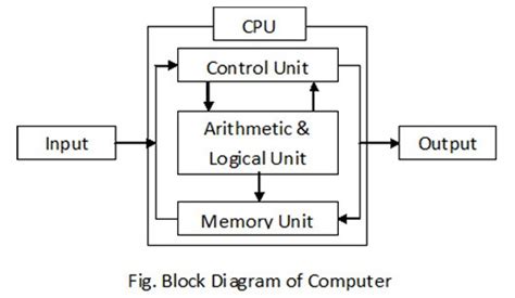 Block Diagram Of Computer And Its Various Components