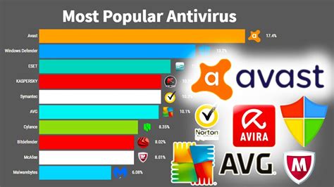 Most Popular Antivirus 1997 2020 Youtube