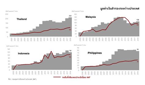 เงินสำรองระหว่างประเทศ ของไทยแข็งแกร่งขึ้นเพียงใด โดย ดรฐิติมา ชูเชิด