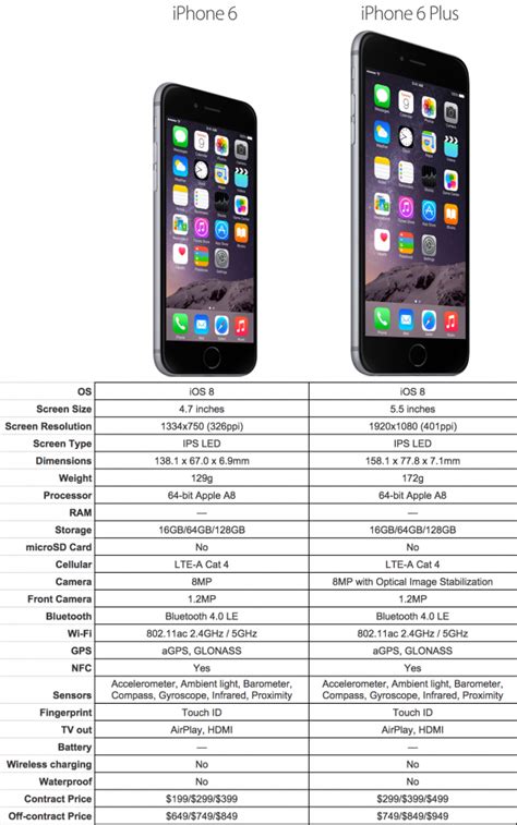 Dnes máme aktuálnu generáciu s označením iphone 11 pro max a phonebuff zaujímalo, čo sa stane, keď sa obe tieto na niektorých trhoch ešte aj dnes zakúpite iphone 6s plus po boku iphonu 11 pro max. iphone 6 vs iphone 6 plus specs | Iphone 6 plus specs ...