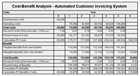 Cost Benefit Analysis Templates Excel Pdf Formats