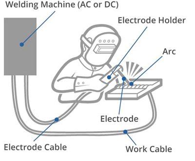 All the common arc welding electrodes used for welding on carbon steel have characteristics that make in the vertical weld position, 6010 and 6011 welding rods can be run either uphill or downhill. What is Arc Welding? - Definition and Process Types - TWI