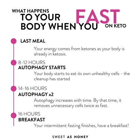 Keto Fast The Quick Way To Ketosis Sweet As Honey