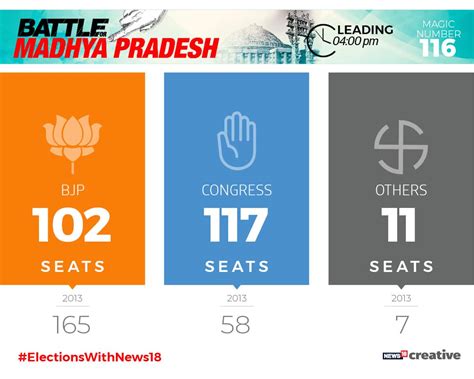 Madhya Pradesh Election Result Trends Show Congress Leading With A Slim Margin