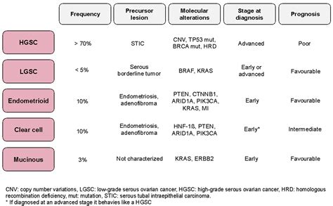 Cancers Free Full Text Proteomic Studies On The Management Of High