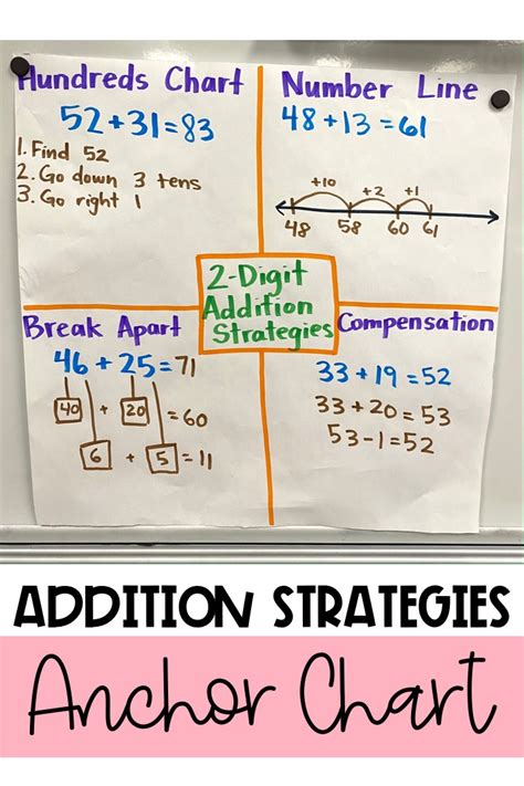Addition Strategies Anchor Chart Of The Decade Check