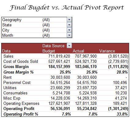 Compare dates. Budget actual таблица. P L отчет. Budget vs actual. Profit and loss variance Report.