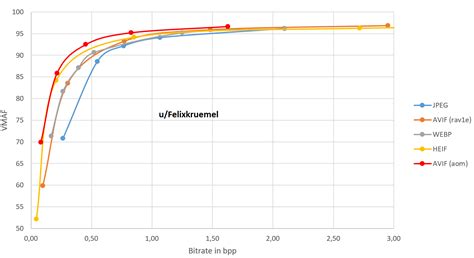 Why Webdevelopers Should Use Avif Comparison Between Avif Webp Heic