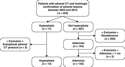 Differentiation Of Adrenal Hyperplasia From Adenoma By Use Of Ct