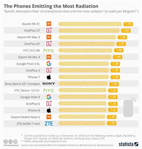 Najnovija Lista Telefona Koji Emituju Najviše I Najmanje Zračenja Breza X