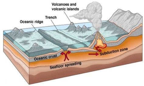 Geography Form Five Plate Tectonic Theory Msomi Bora