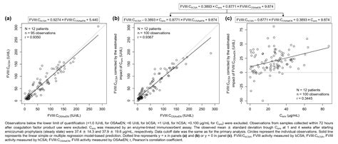 Correlation Of Factor Viii Activity Measured By One Stage Clotting And