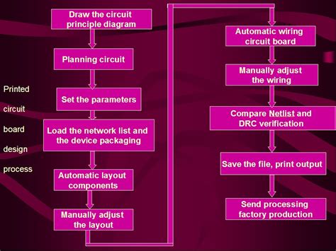 Printed Circuit Board Design Process Engineering Technical Pcbway