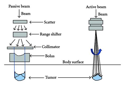 Schema Of Passive Left And Active Right Particle Beams The Systems
