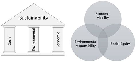 Popular Depictions Of The Three Pillars Of Sustainability With The
