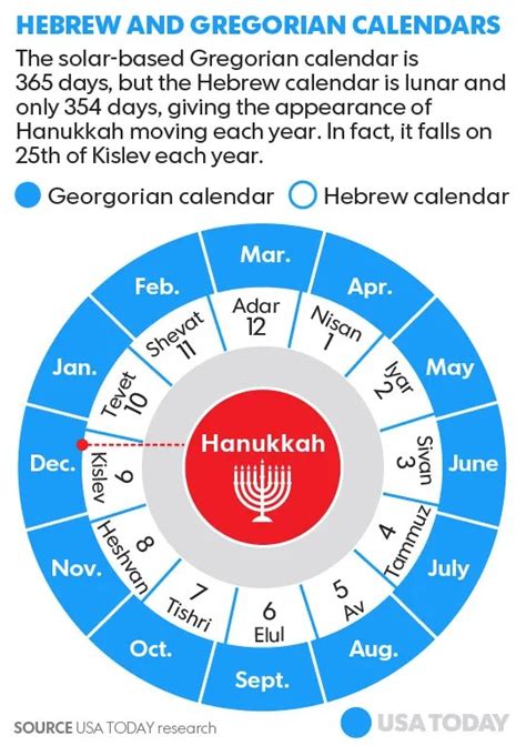 Gregorian Calendar Vs Hebrew Calendar