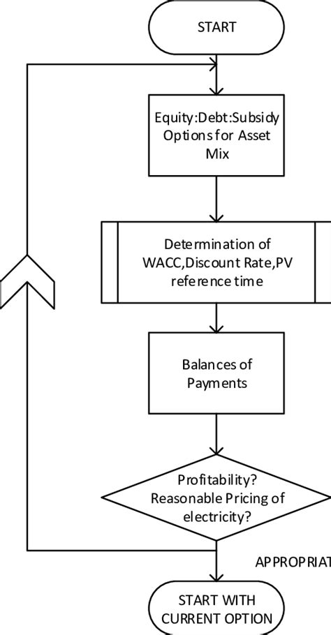 3 Flow Chart Of Investment Appraisal Process Download Scientific Diagram