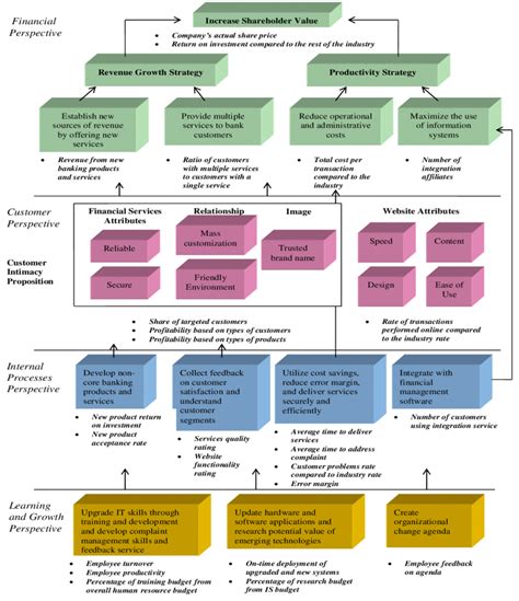 Online Banking Strategy Map Download Scientific Diagram