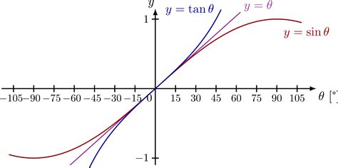 Small-angle approximation – TikZ.net