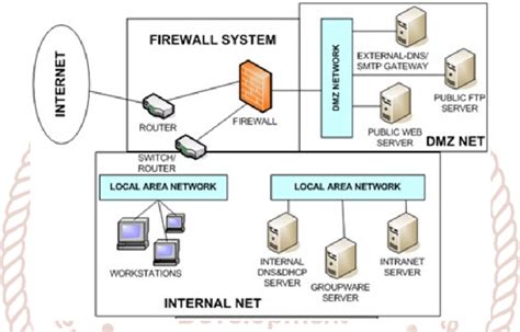 Multi Homed Host Firewall With Demilitarized Zone Dmz Download