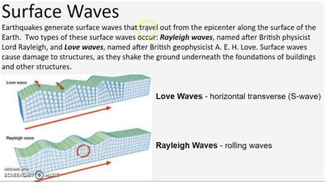 الموجات السطحية Surface Waves