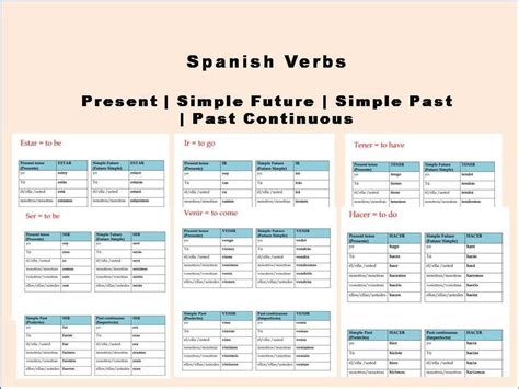 Spanish Verbs Conjugation Tables Spanish Verbs And Tenses Spanish