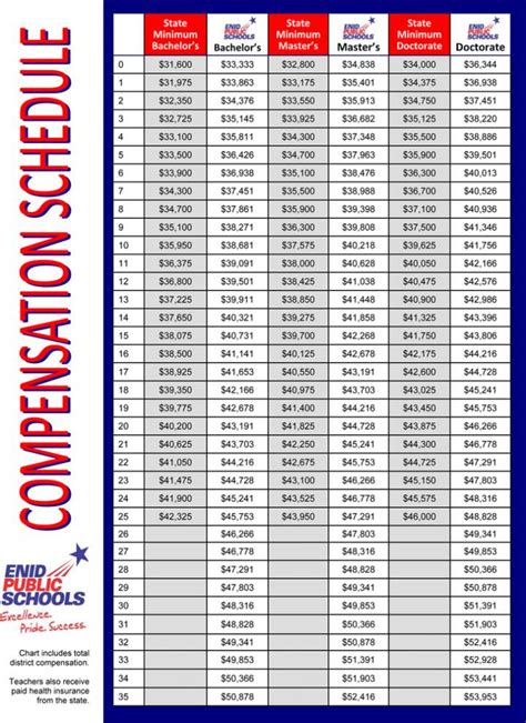 Enid Public School Compensation Information