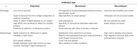 Recombinant Antibody Advantages And Disadvantages - Frontiers | Best Practices for Technical Reproducibility Assessment of
