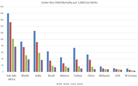 La Mortalidad Infantil Mundial Vuelve A Descender A Medida Que Se D54