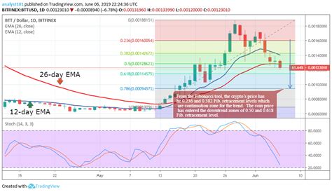 Bit Torrent Price Prediction Today: Daily (BTT) Value ...