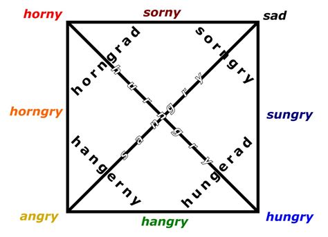 This Horny Hungry Sad Angry Diagram Explains All The Emotions It Is