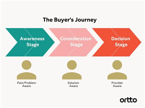 Every Stage Of The Marketing Funnel Explained Ortto
