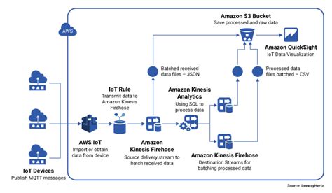How To Build Iot Infrastructure And App Using Aws Iot Dzone